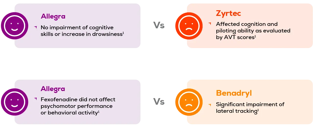 A comparison chart displaying cognitive effects of antihistamines.